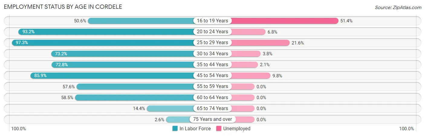 Employment Status by Age in Cordele