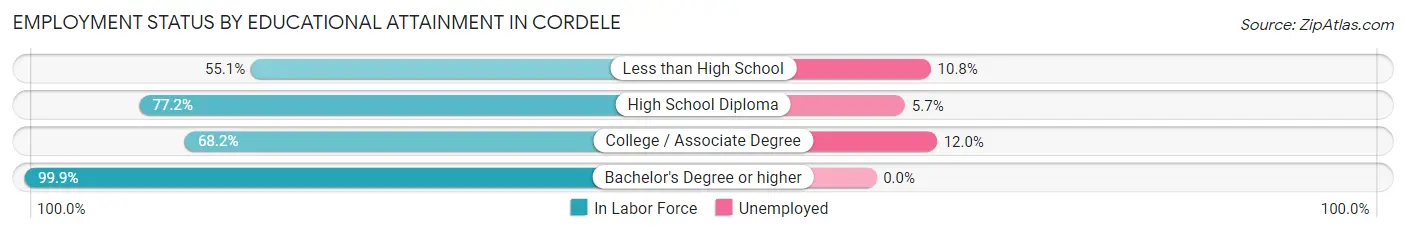Employment Status by Educational Attainment in Cordele