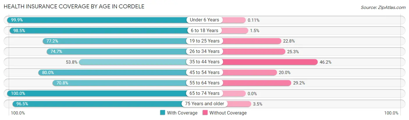 Health Insurance Coverage by Age in Cordele