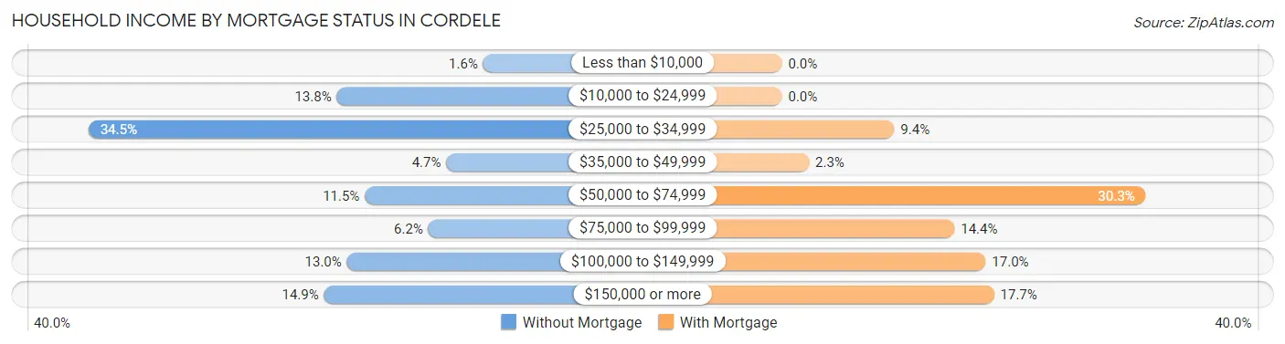 Household Income by Mortgage Status in Cordele