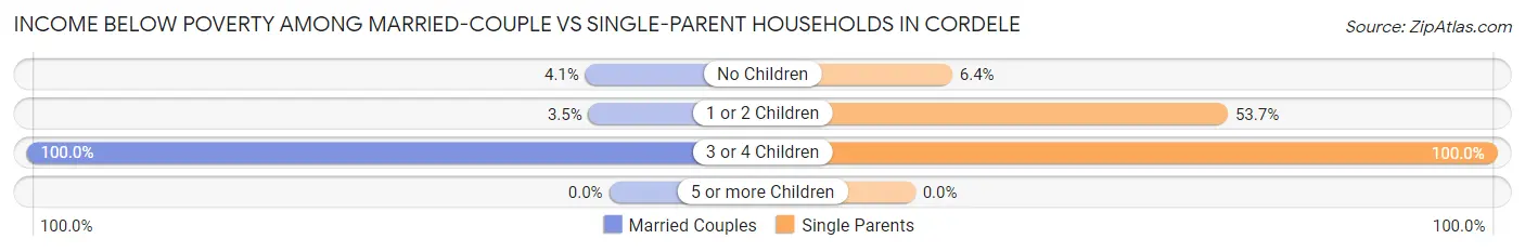 Income Below Poverty Among Married-Couple vs Single-Parent Households in Cordele