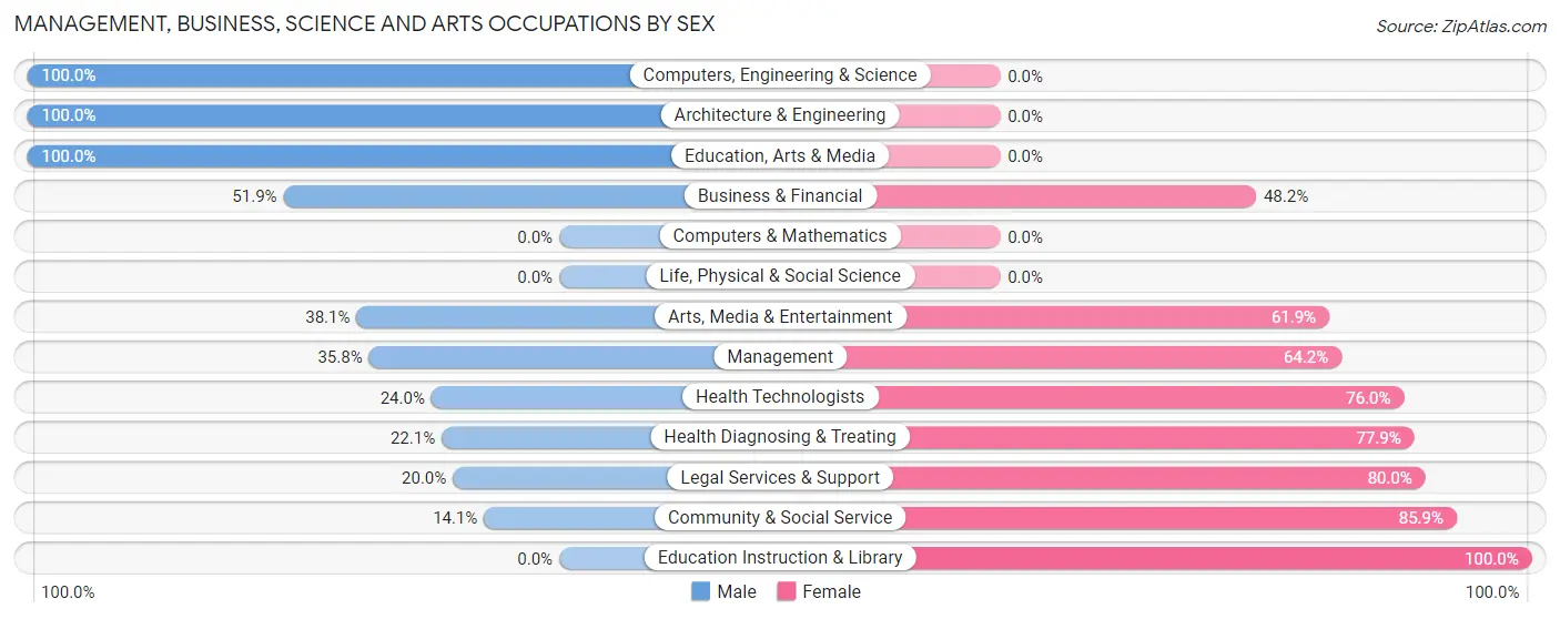Management, Business, Science and Arts Occupations by Sex in Cordele