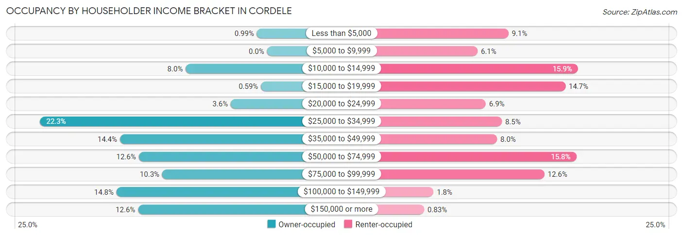 Occupancy by Householder Income Bracket in Cordele