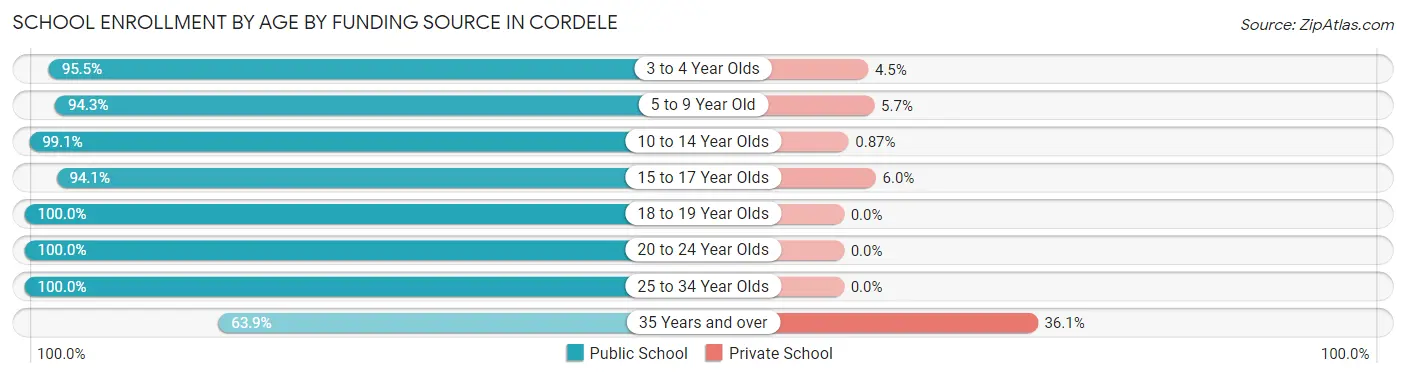 School Enrollment by Age by Funding Source in Cordele