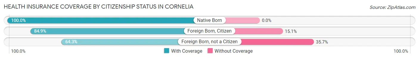 Health Insurance Coverage by Citizenship Status in Cornelia