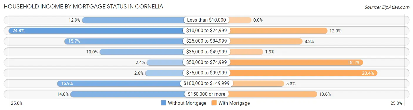 Household Income by Mortgage Status in Cornelia