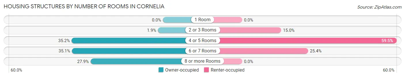 Housing Structures by Number of Rooms in Cornelia
