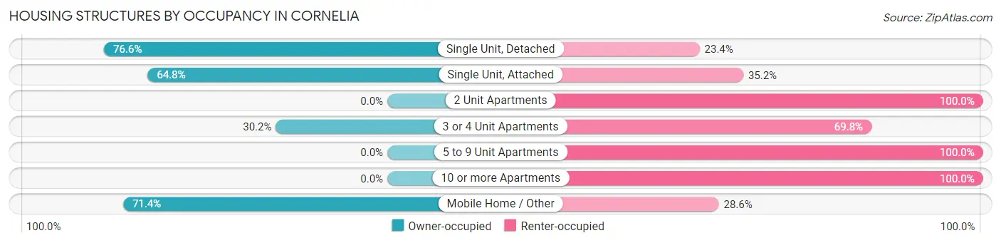 Housing Structures by Occupancy in Cornelia