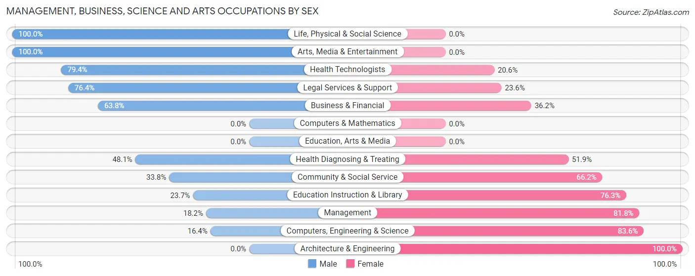 Management, Business, Science and Arts Occupations by Sex in Cornelia