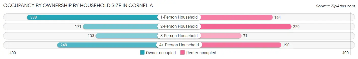Occupancy by Ownership by Household Size in Cornelia