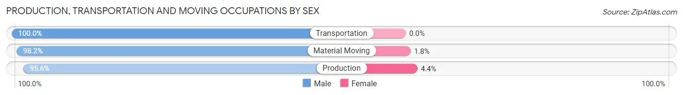 Production, Transportation and Moving Occupations by Sex in Cornelia