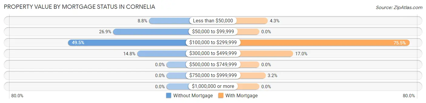 Property Value by Mortgage Status in Cornelia