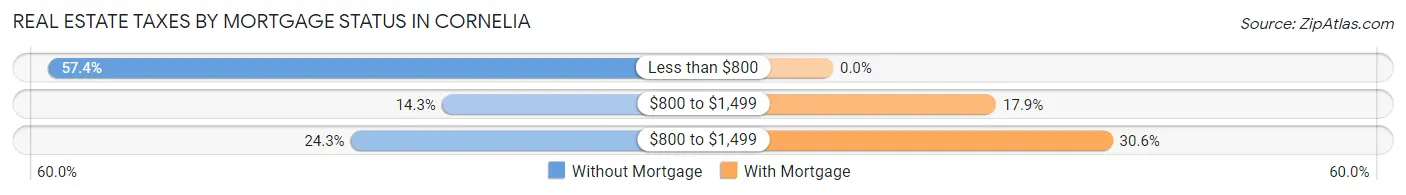 Real Estate Taxes by Mortgage Status in Cornelia