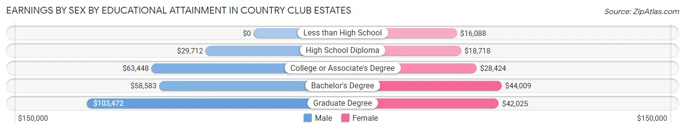 Earnings by Sex by Educational Attainment in Country Club Estates