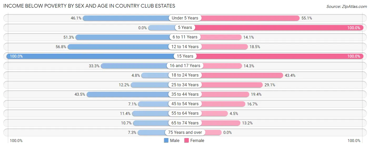 Income Below Poverty by Sex and Age in Country Club Estates