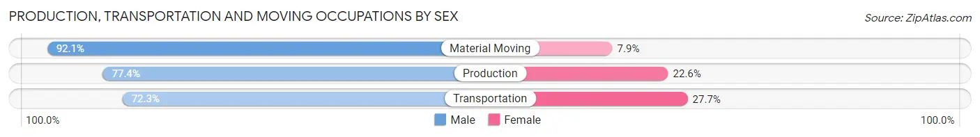Production, Transportation and Moving Occupations by Sex in Country Club Estates