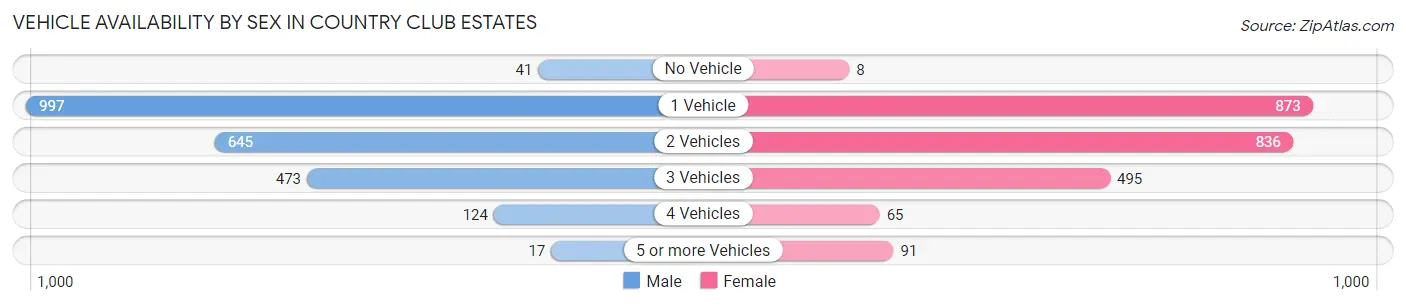 Vehicle Availability by Sex in Country Club Estates