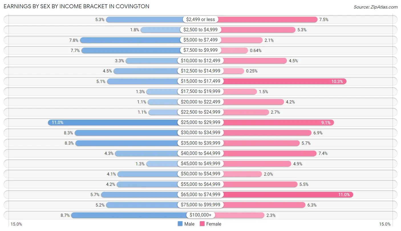Earnings by Sex by Income Bracket in Covington