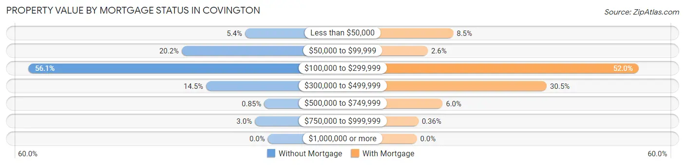 Property Value by Mortgage Status in Covington