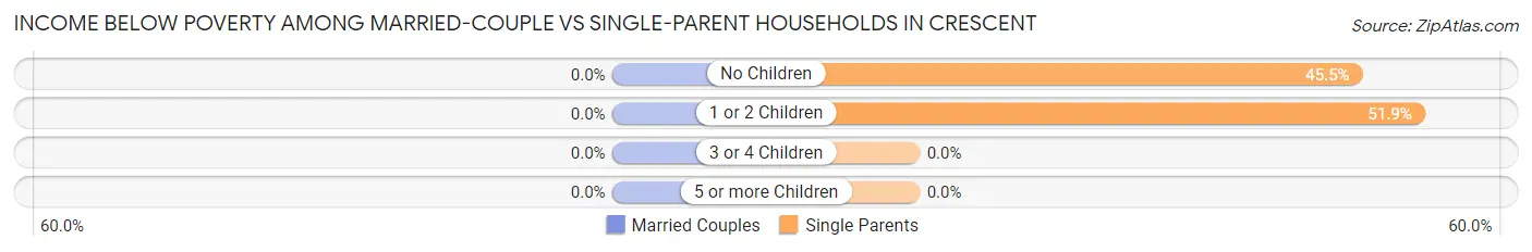 Income Below Poverty Among Married-Couple vs Single-Parent Households in Crescent