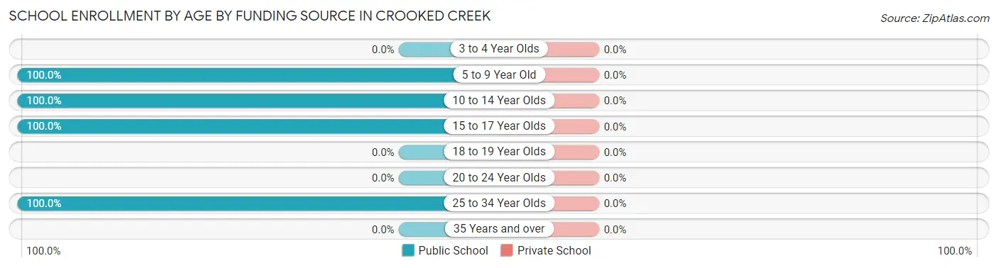 School Enrollment by Age by Funding Source in Crooked Creek