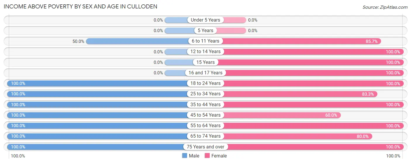 Income Above Poverty by Sex and Age in Culloden
