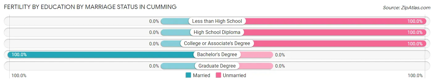 Female Fertility by Education by Marriage Status in Cumming