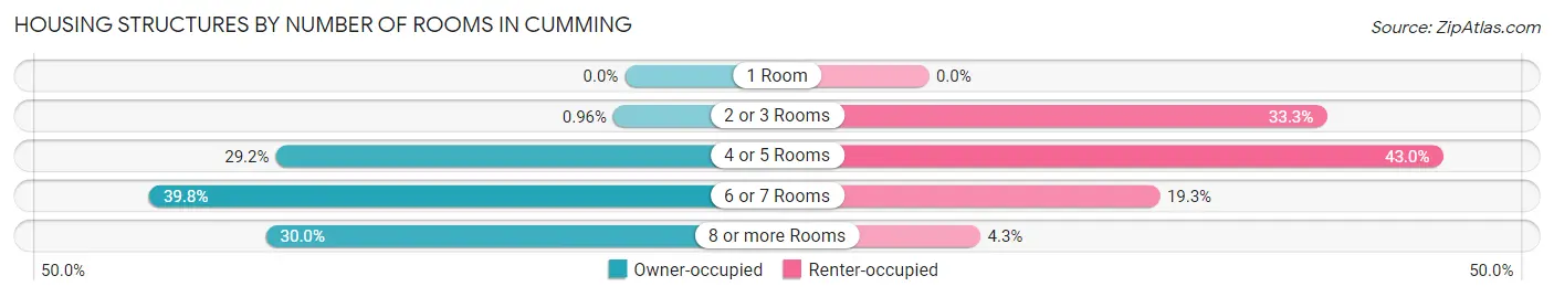 Housing Structures by Number of Rooms in Cumming