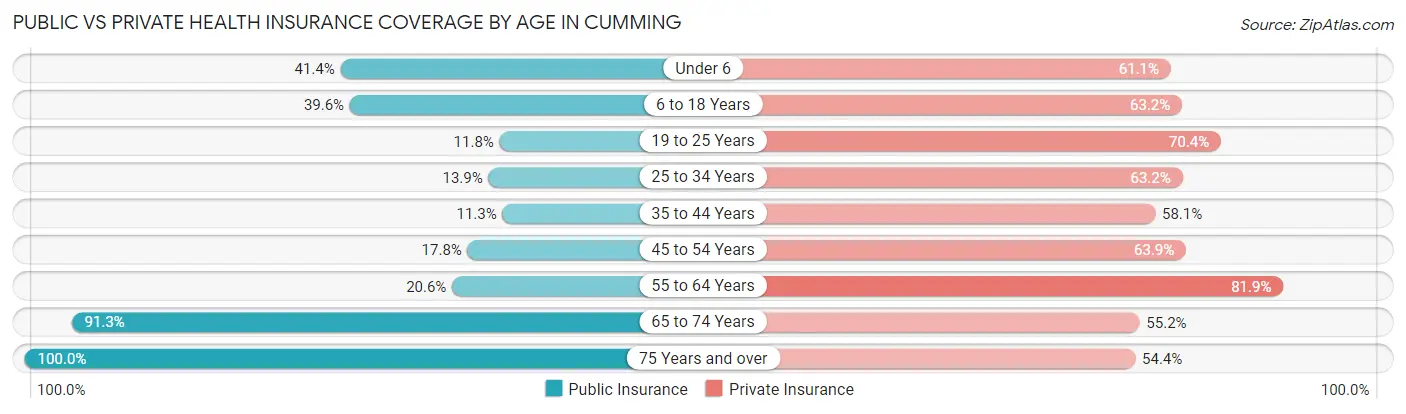 Public vs Private Health Insurance Coverage by Age in Cumming