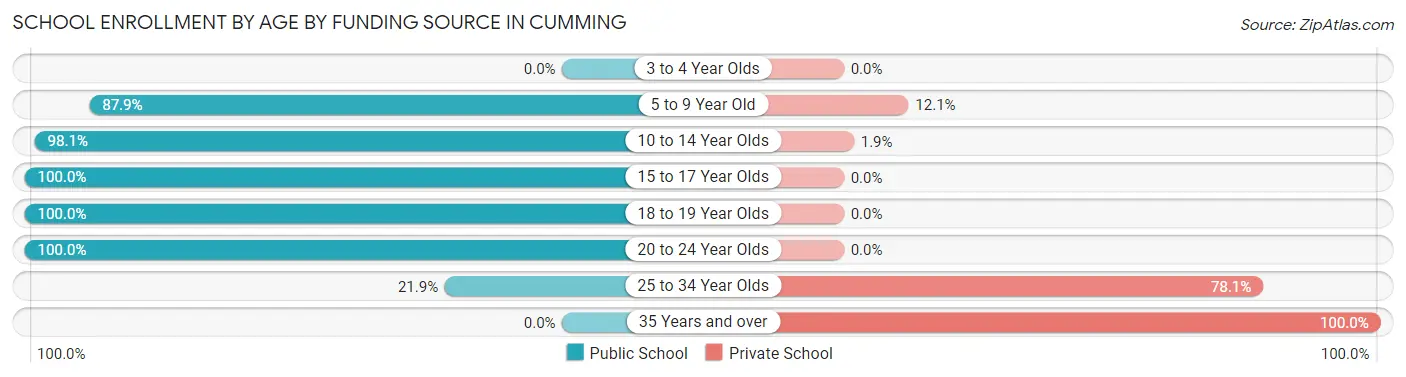 School Enrollment by Age by Funding Source in Cumming