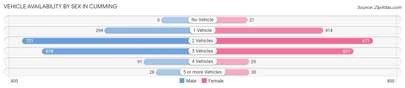 Vehicle Availability by Sex in Cumming