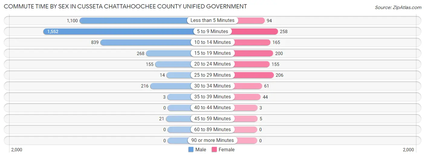 Commute Time by Sex in Cusseta Chattahoochee County unified government