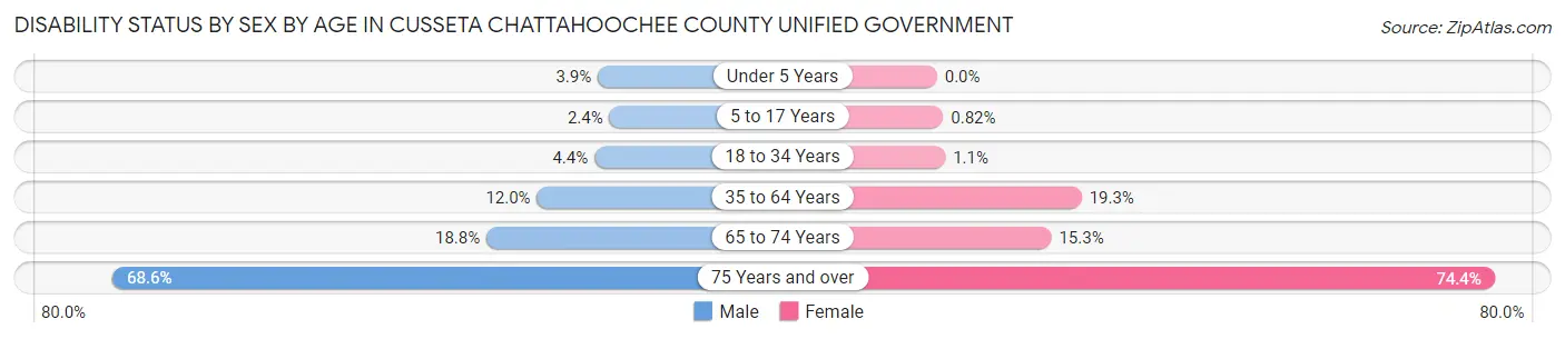 Disability Status by Sex by Age in Cusseta Chattahoochee County unified government