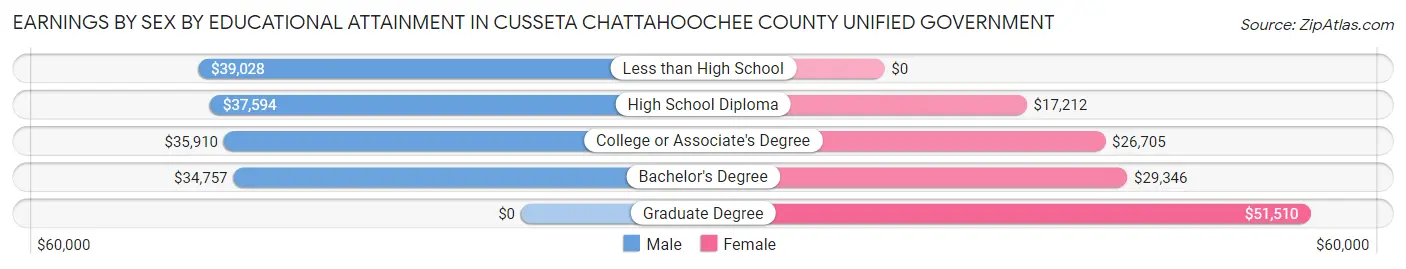 Earnings by Sex by Educational Attainment in Cusseta Chattahoochee County unified government