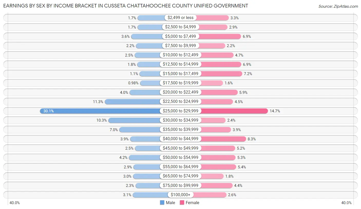 Earnings by Sex by Income Bracket in Cusseta Chattahoochee County unified government