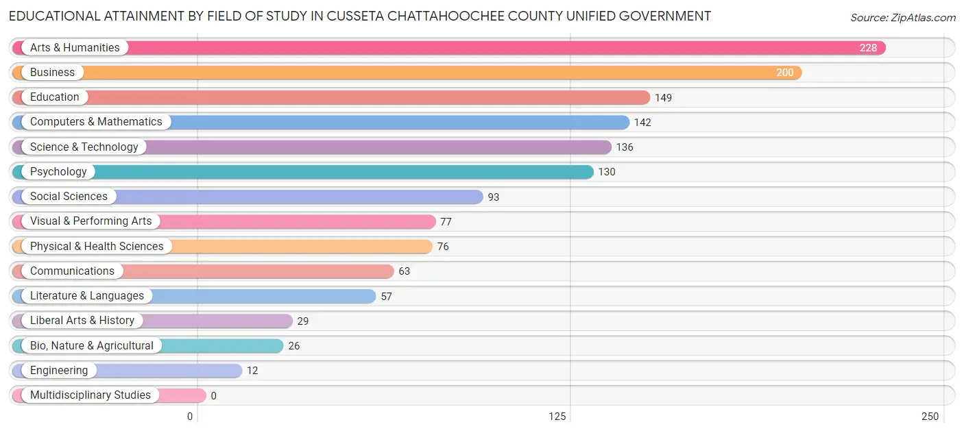 Educational Attainment by Field of Study in Cusseta Chattahoochee County unified government