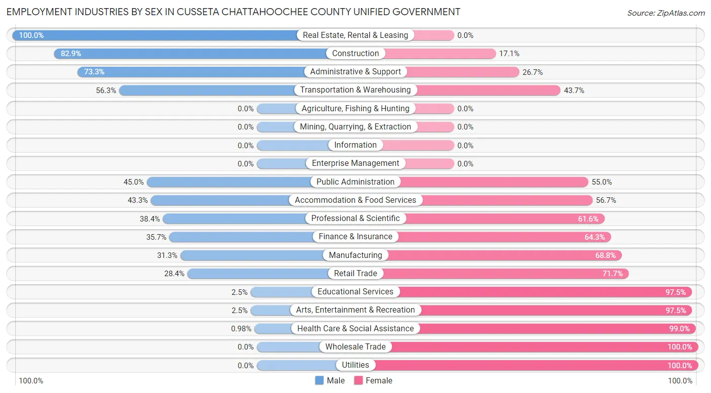 Employment Industries by Sex in Cusseta Chattahoochee County unified government