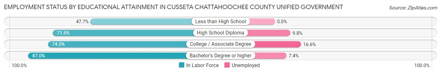 Employment Status by Educational Attainment in Cusseta Chattahoochee County unified government