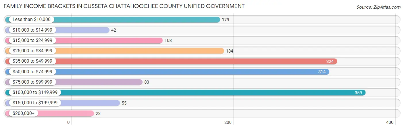 Family Income Brackets in Cusseta Chattahoochee County unified government