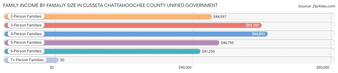 Family Income by Famaliy Size in Cusseta Chattahoochee County unified government