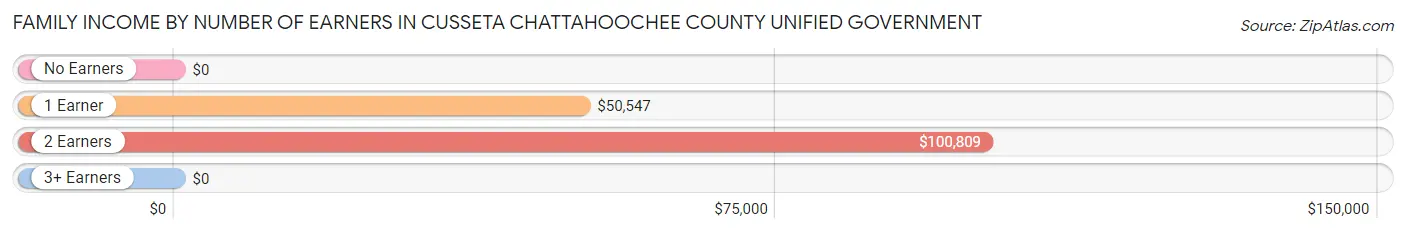 Family Income by Number of Earners in Cusseta Chattahoochee County unified government