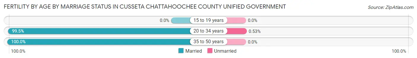 Female Fertility by Age by Marriage Status in Cusseta Chattahoochee County unified government