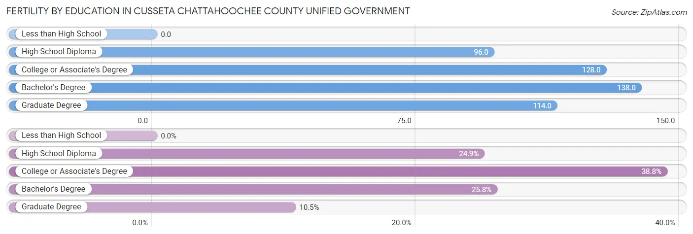 Female Fertility by Education Attainment in Cusseta Chattahoochee County unified government