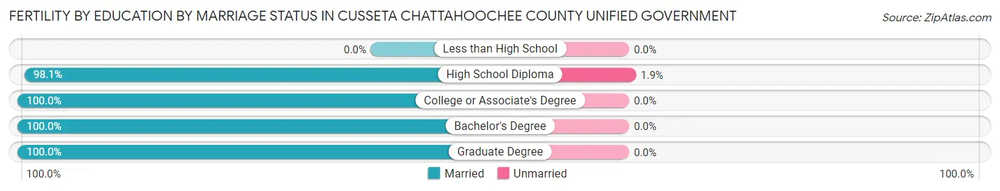 Female Fertility by Education by Marriage Status in Cusseta Chattahoochee County unified government