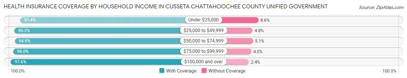 Health Insurance Coverage by Household Income in Cusseta Chattahoochee County unified government