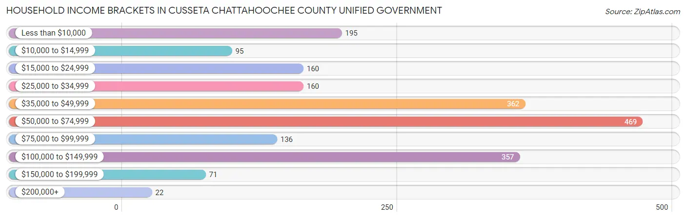 Household Income Brackets in Cusseta Chattahoochee County unified government