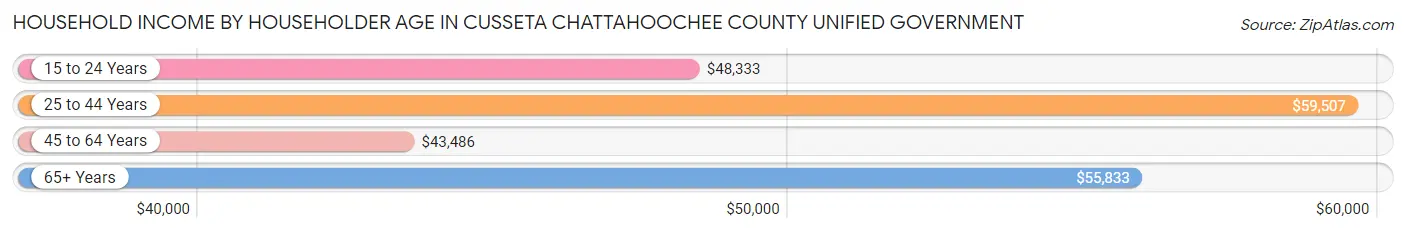 Household Income by Householder Age in Cusseta Chattahoochee County unified government