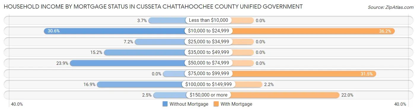 Household Income by Mortgage Status in Cusseta Chattahoochee County unified government