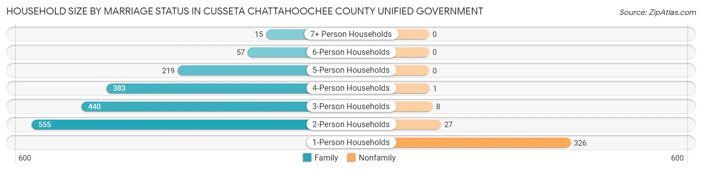 Household Size by Marriage Status in Cusseta Chattahoochee County unified government