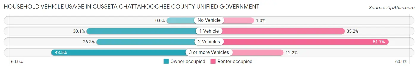 Household Vehicle Usage in Cusseta Chattahoochee County unified government